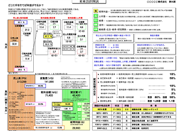 目に見える形で理解できる月次Report