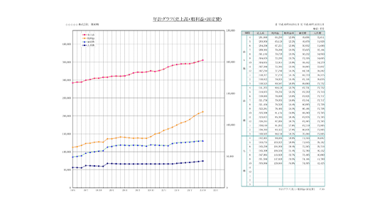 年計グラフで「経営の流れ」をつかむ